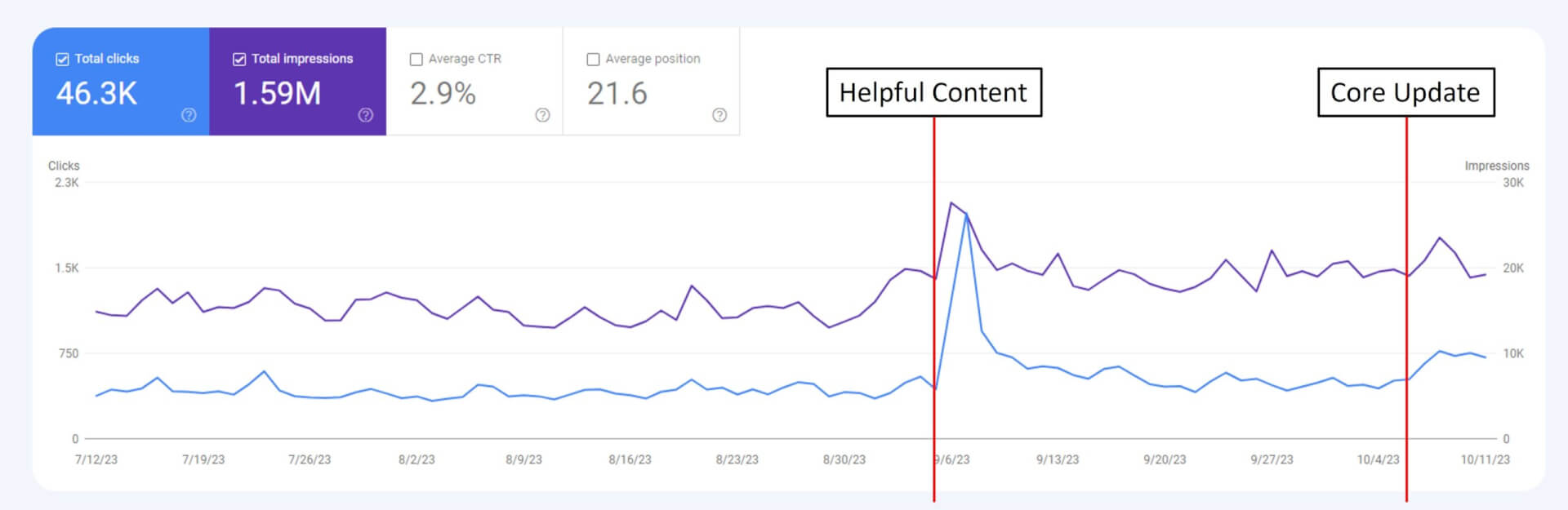 helpful content and core update seo case study