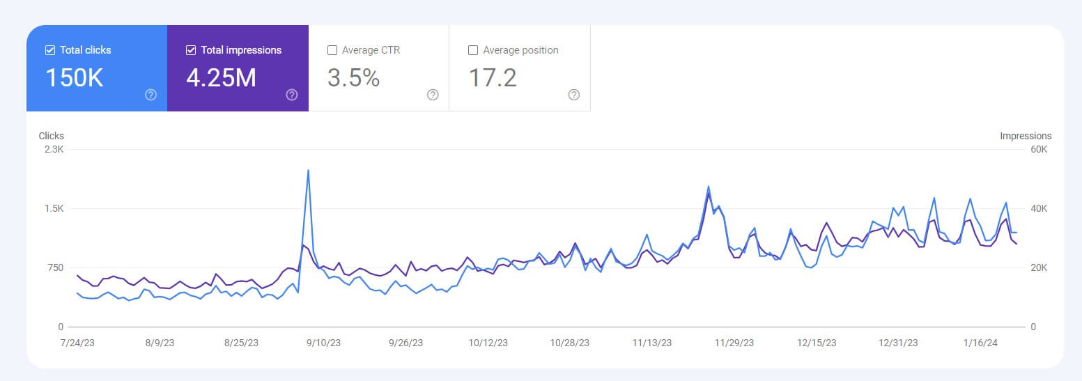 updated screenshot from seo case study january 2024