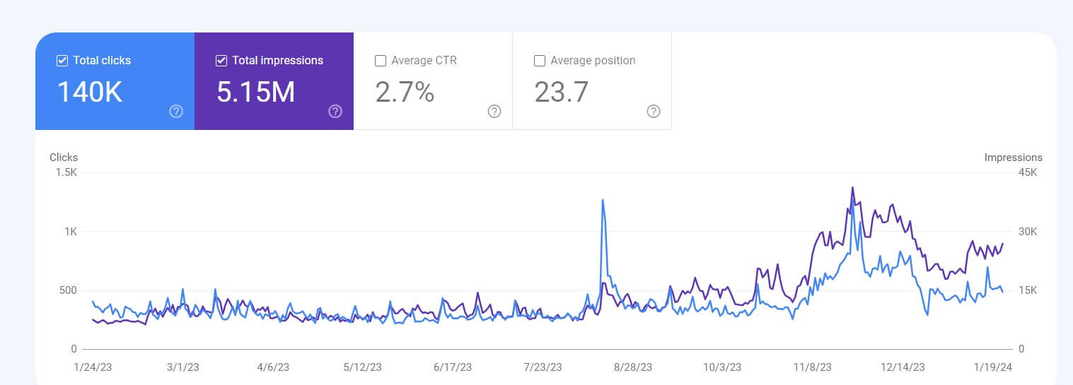 Shopify SEO case study dtc traffic and sales