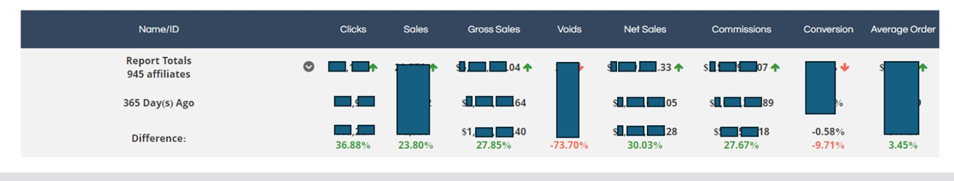 yoy affiliate program growth